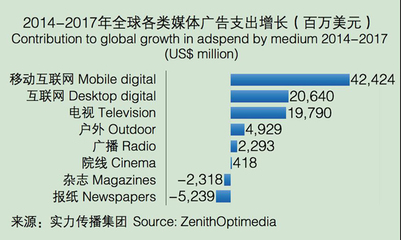 2015-2017年全球广告支出增长预期与各类广告发展趋势